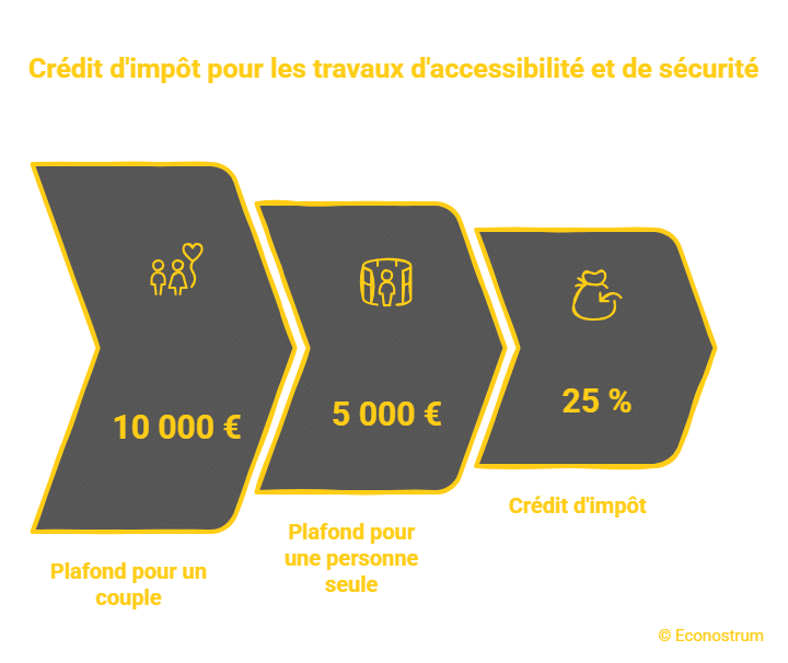 Crédit d'impôt travaux d'accessibilité logement Retraités et handicapés : voici les deux cases qui vous permettent de réduire vos impôts