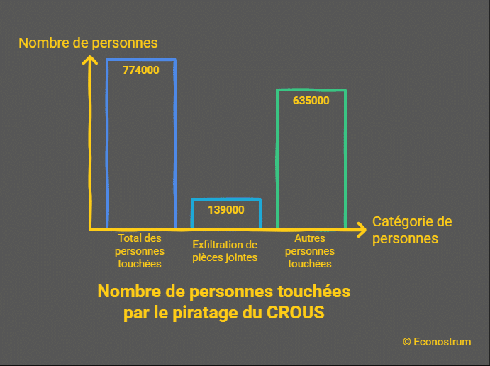 Cyberattaque Crous Cyberattaque : 774 000 étudiants piratés via une plateforme gouvernementale