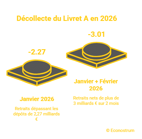Décollecte Livret A 2026 Coup de frein pour le Livret A : l’argent est sorti plus qu’il n’est entré en février