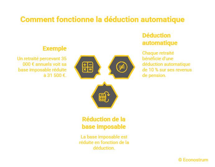 Déduction automatique pensions Abattement fiscal : désillusion pour les retraités qui touchent jusqu'à 2500 euros
