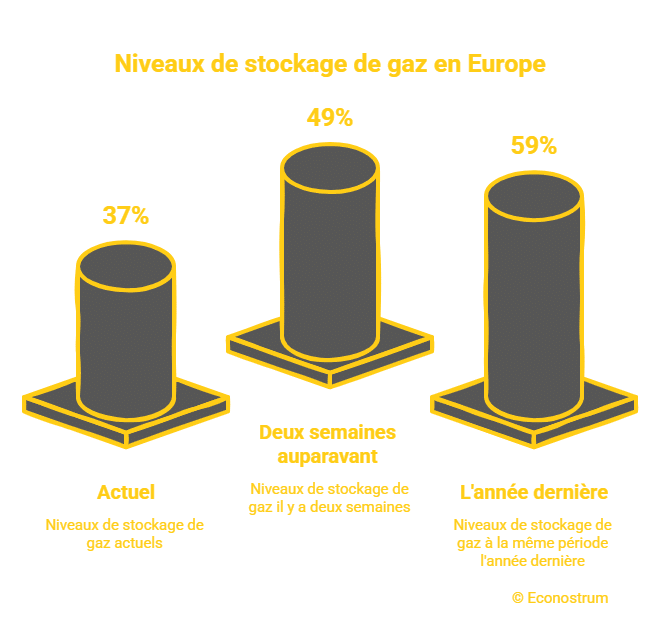 Econostrum Fr - visual selection (15) Gaz : la facture s’alourdit dès ce mois de mars pour 5 millions de foyers, voici pourquoi