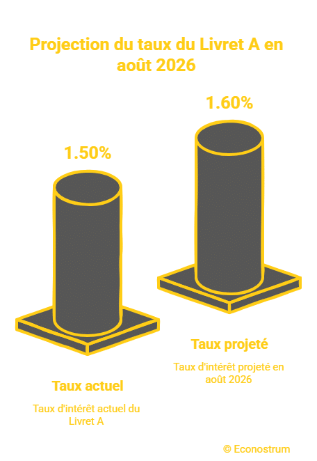 Econostrum Fr - visual selection (17) Livret A : vers la hausse du taux en août 2026 ?