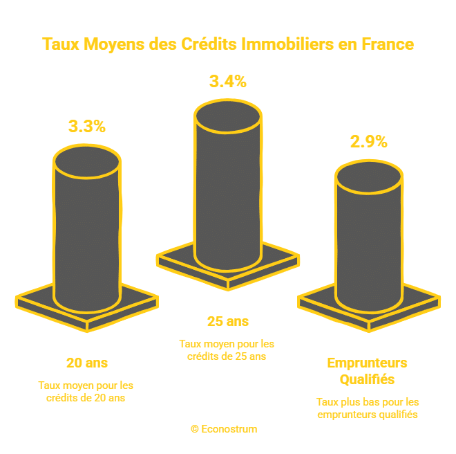 Econostrum Fr - visual selection (18) Immobilier : ces banques baissent leurs taux de crédit pour mars 2026