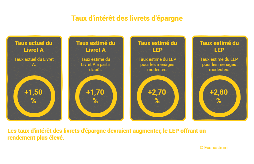 Econostrum - visual selection (2) Épargne : ces signes qui annoncent une hausse des taux du Livret A, du LDDS et du LEP en août