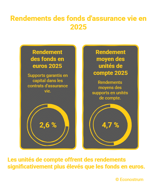 Econostrum - visual selection (3) Assurance vie : les dépôts dépassent largement les retraits en février, une première depuis 20 ans