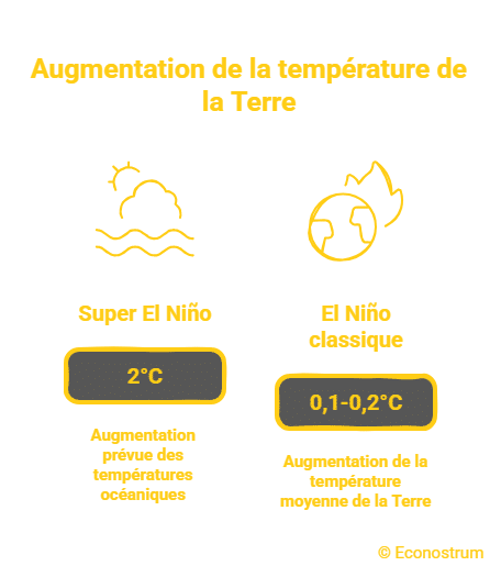 El nino Météo : El Niño de retour, un été caniculaire et des phénomènes extrêmes attendus en France !