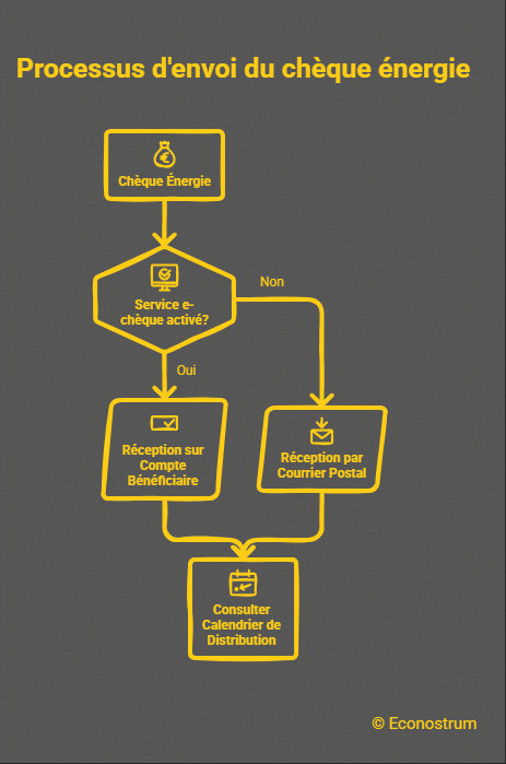 Envoi du chèque énergie Chèque énergie 2026 : si vous recevez un de ces mails, ne cliquez pas, c'est une arnaque !