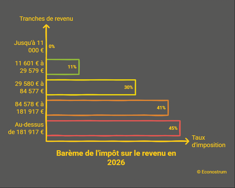 Impôt sur le revenu Aides sociales, impôts, chèque énergie... : ce qui va changer pour les Français au 1er avril 2026