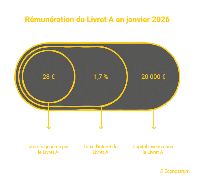 Intérêts Livret A janvier 2026 Épargne : combien vous gagnez si votre Livret A s'approche du plafond ?