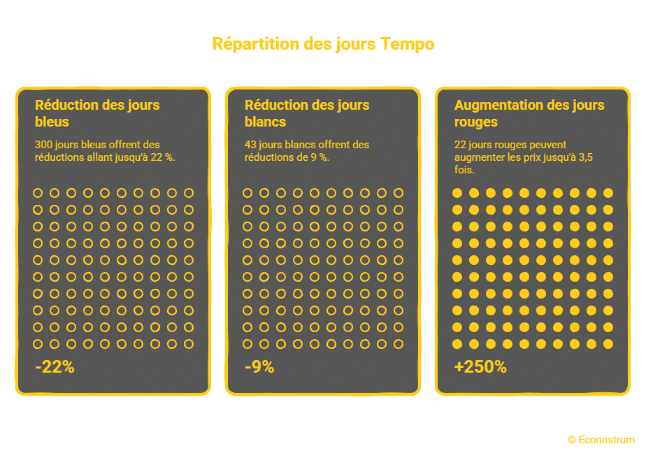 Jours Tempo EDF Électricité : les factures de certains clients EDF explosent en mars, êtes-vous concerné ?