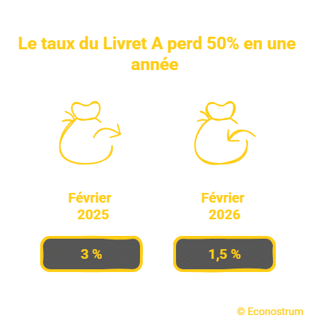 Livret A taux Livret A, LEP, LDDS : grosse surprise pour les épargnants cet été ?