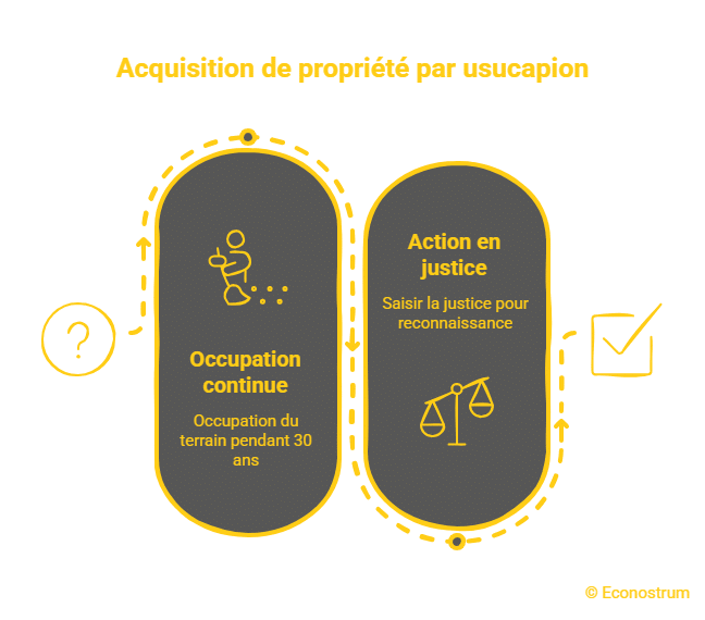 Occupation par usucapion Propriétaires : votre voisin peut s’approprier votre terrain sans verser le moindre euro