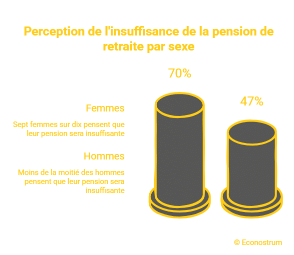 Perception de la pension de retraite Inégalités, salaires, pensions : pourquoi la retraite pénalise encore les femmes