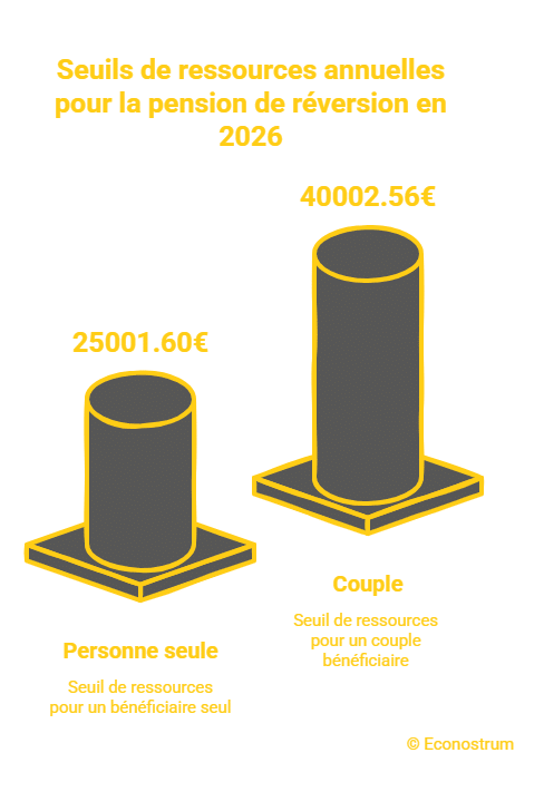 Plafonds de ressources pension de réversion Réversion 2026 : comment obtenir jusqu’à 11 % de majoration sur votre pension