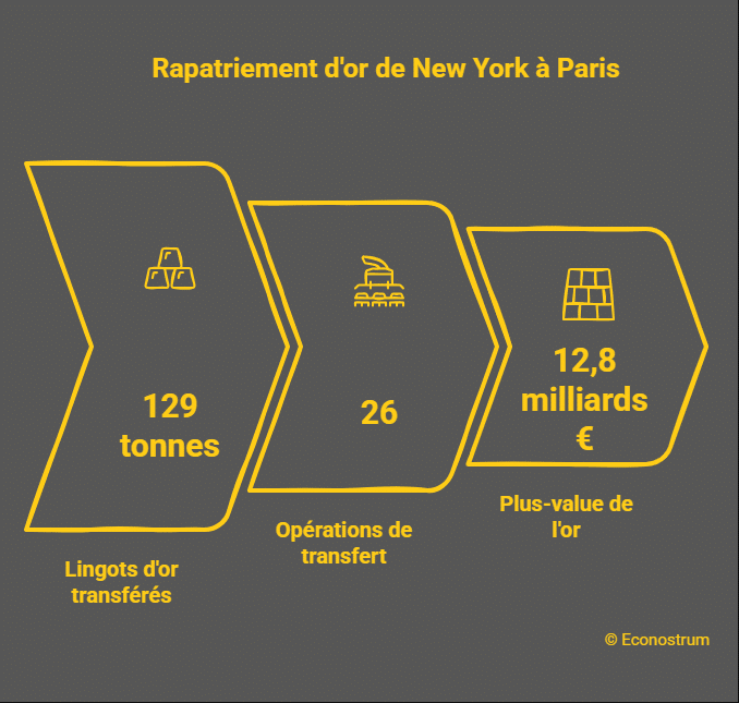 Rapatriement de lingots d'or français Réserves d'or : la Banque de France rapatrie son stock de New York et réalise 13 milliards d’euros de plus-value