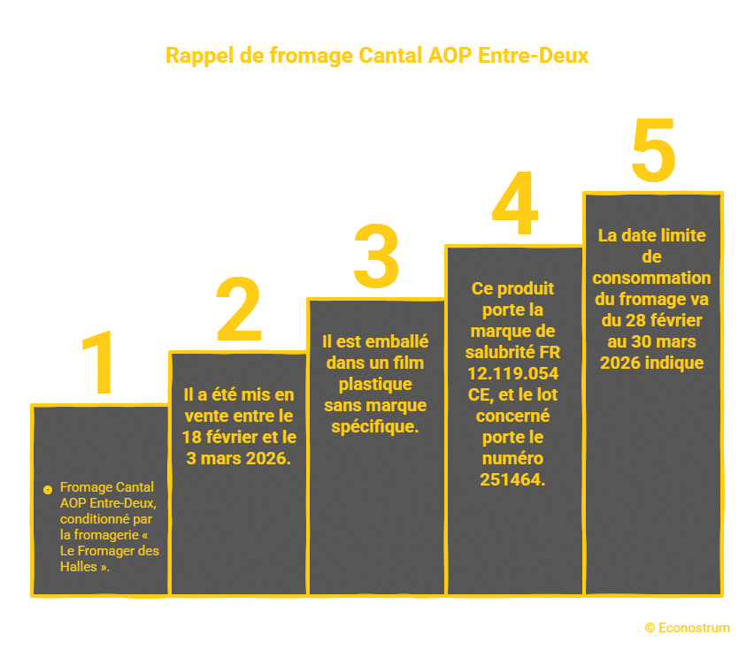 Rappel d'un fromage Escherichia coli : rappel de fromage Cantal AOP contaminé vendu chez Grand Frais