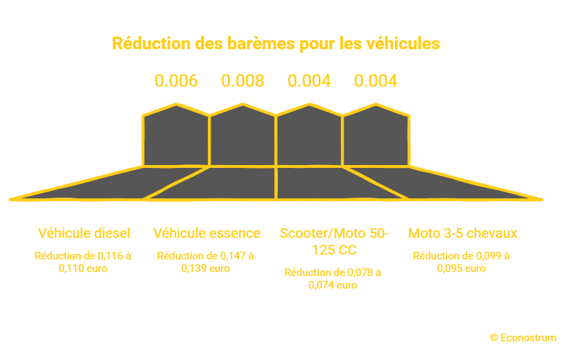 Réduction des barèmes pour les véhicules Les automobilistes face à une nouvelle contrainte : le barème de déduction des frais de carburant diminue