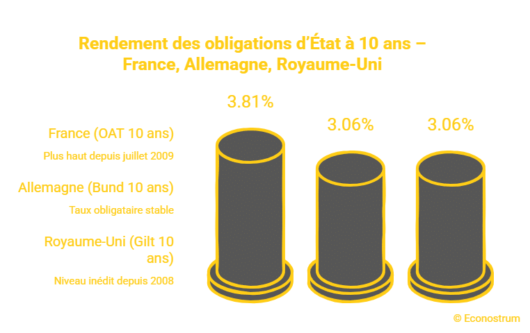Rendement des obligations d'Etat à 10 ans Du jamais-vu depuis 2009 : comment la guerre au Moyen-Orient fait exploser le taux de la dette à 10 ans