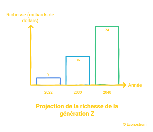 Richesse génération Z Fortune : comment la génération Z pourrait devenir la plus riche alors qu’elle peine à vivre