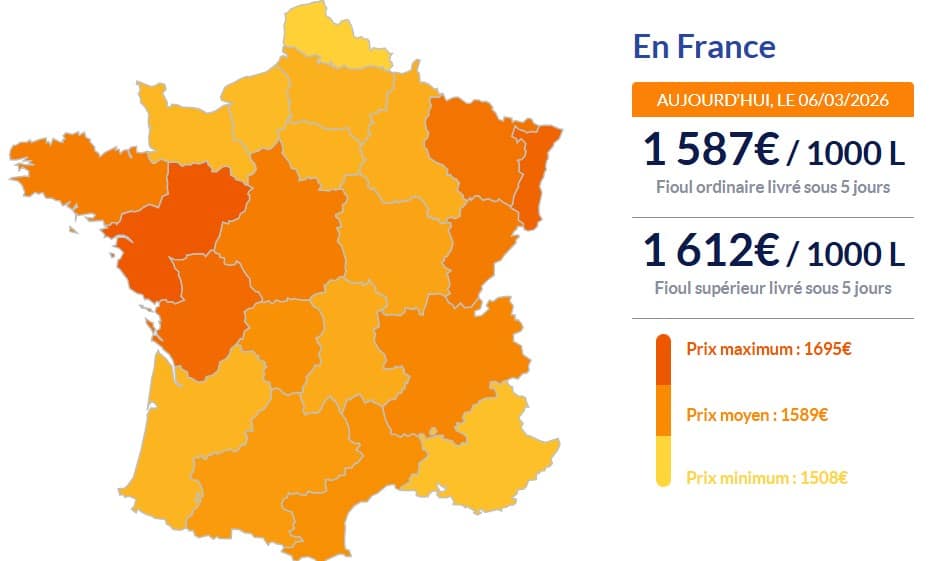 Fioul domestique : nouvelle hausse vertigineuse des prix ce vendredi 6 mars fioul domestique