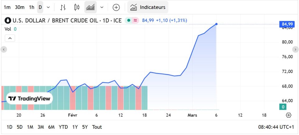 Fioul domestique : nouvelle hausse vertigineuse des prix ce vendredi 6 mars Fioul domestique