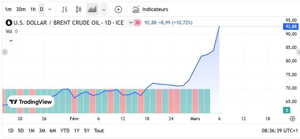 Fioul domestique : les prix flambent encore et atteignent des niveaux inédits Fioul domestique