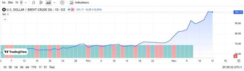 Fioul domestique : les prix s'envolent ce vendredi encore ce vendredi 13 mars Fioul domestique