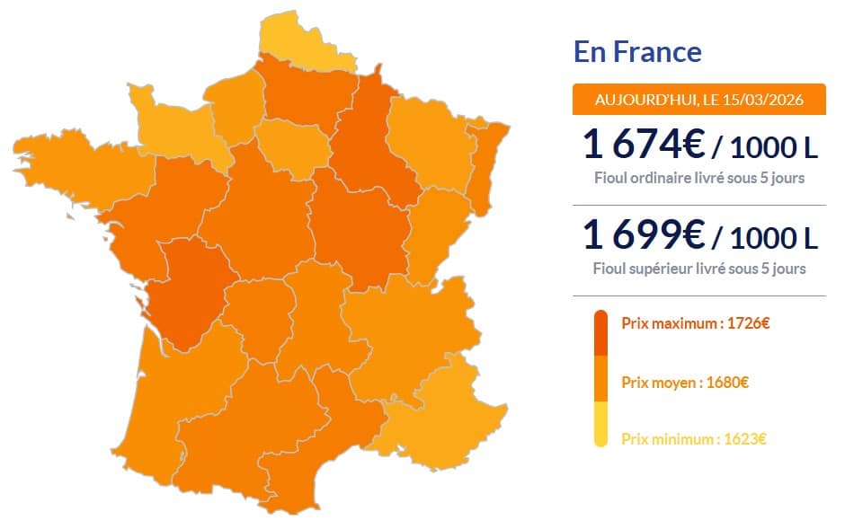 Fioul domestique : bonne nouvelle, les prix baissent ce dimanche fioul domestique