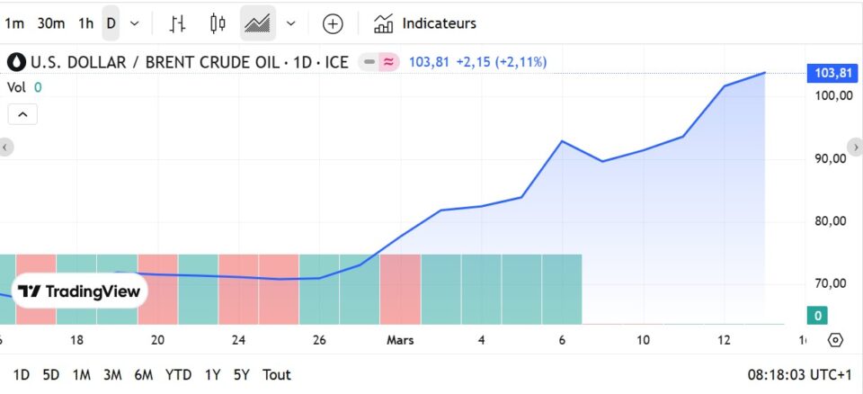 Fioul domestique : bonne nouvelle, les prix baissent ce dimanche Fioul domestique