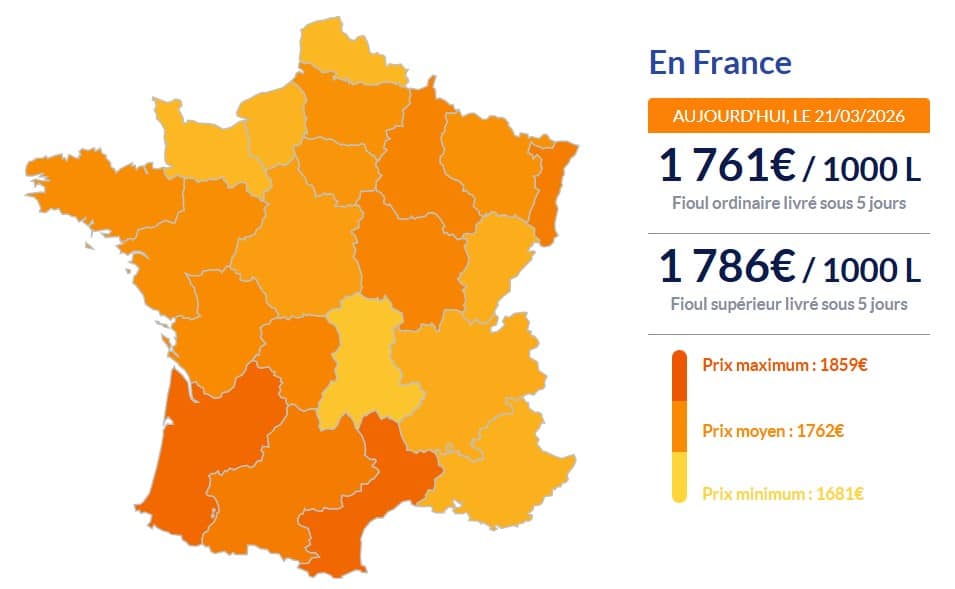 Fioul domestique : les prix poursuivent leur envolée ce samedi 21 mars Fioul domestique