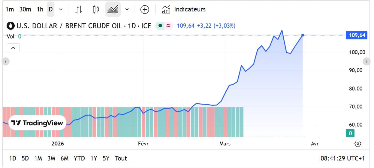 Fioul domestique : les prix repartent encore à la hausse ce vendredi 27 mars Fioul domestique