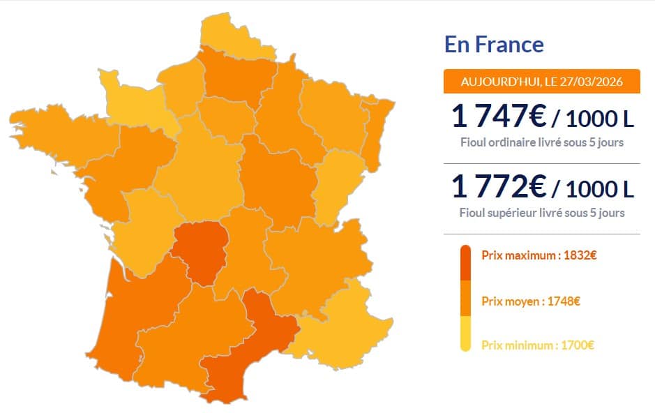 Fioul domestique : les prix repartent encore à la hausse ce vendredi 27 mars fioul domestique