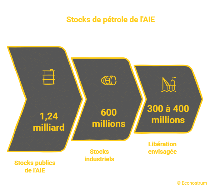 Stocks AIE Le pétrole dépasse 105 dollars : la France et les pays du G7 envisagent de puiser dans leurs stocks stratégiques