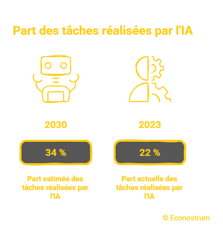 Tâches réalisée par l'IA Inquiétude croissante : l'IA pourrait supprimer 5 millions d'emplois en France d'ici 2030