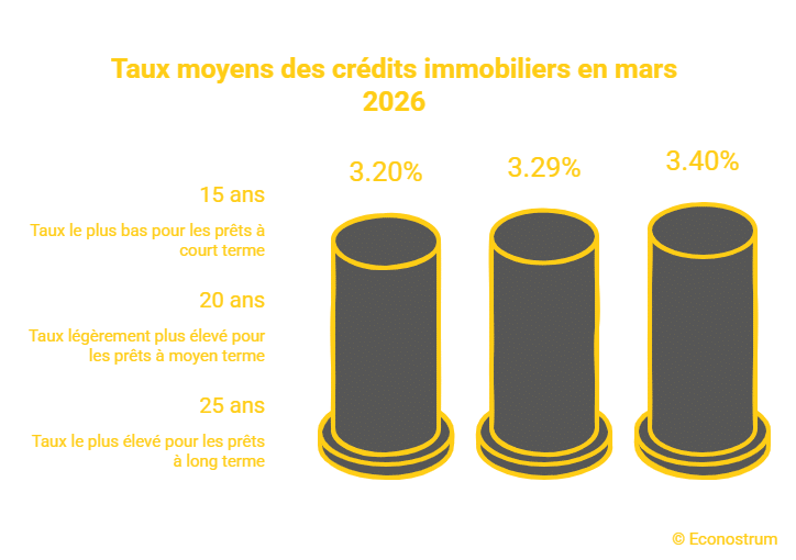 Taux de crédit immobilier en mars 2026 Bonne nouvelle pour les acheteurs : les taux de crédit immobilier baissent en mars
