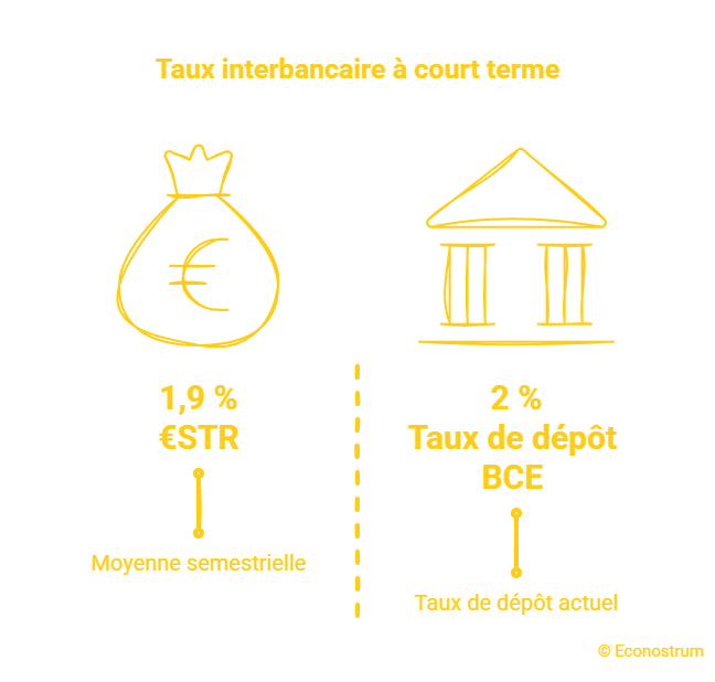 Taux interbancaire à court terme Livret A, LEP, LDDS : grosse surprise pour les épargnants cet été ?