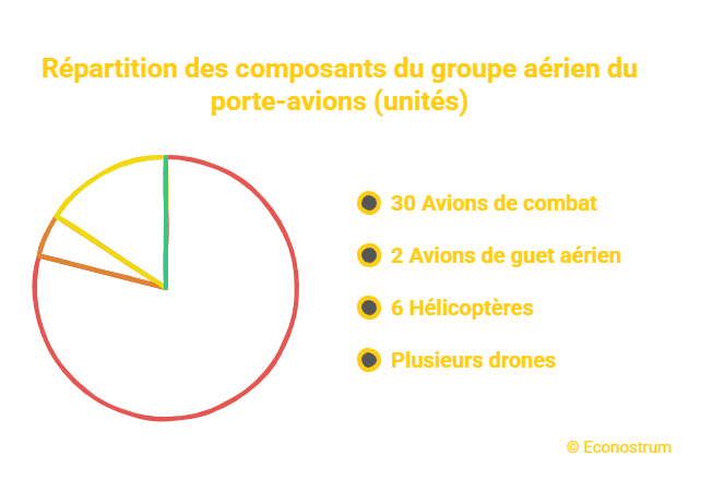 avions de combat Le futur porte-avions français se précise : un projet XXL à plus de 12 milliards d'euros