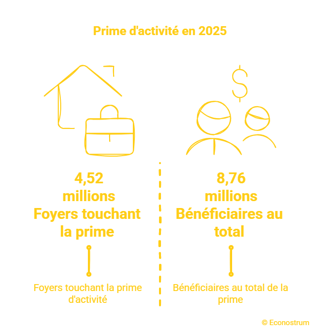 bénéficiaires de la prime d'activité en 2025 Prime d’activité : quels foyers bénéficieront d’une augmentation dès avril 2026 ?