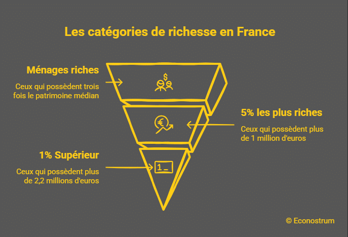 catégories de richesse en France « Riche à partir de 531 000 euros » : l'Observatoire des inégalités fixe le seuil de richesse en France