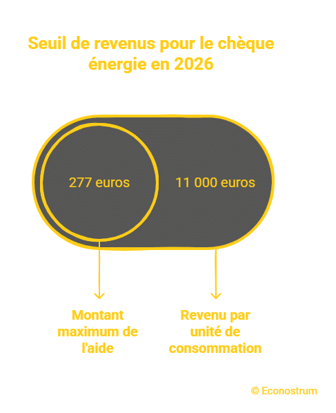 chèque énergie 2026 Chèque énergie 2026 : voici la date de début de distribution