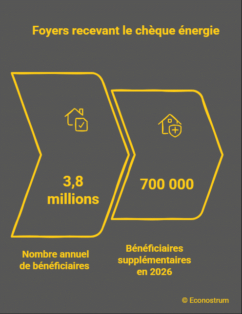 chèque énergie bénéficiaires supplémentaires Chèque énergie : 700 000 nouveaux bénéficiaires au 1er mai, mais beaucoup ne savent pas encore qu'ils y ont droit