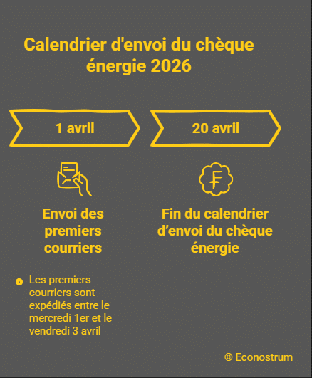 chèque énergie L'envoi du chèque énergie débute le 1er avril : les départements concernés par la première vague de distribution