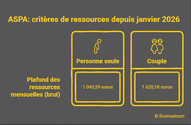 critères de ressources de l'Aspa en 2026 Aspa (minimum vieillesse) : des milliers de retraités modestes exclus en 2026