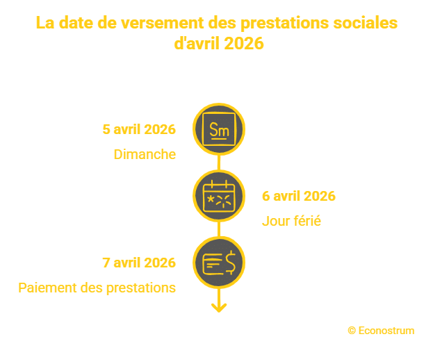 date de versement des aides CAF avril 2026 « 1 042 euros pour tous les allocataires de la CAF le 7 avril » : ce que vous devez savoir