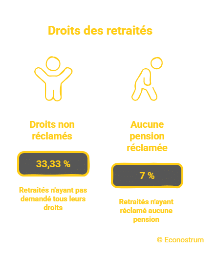 droits à la retraite non réclamés Les droits cachés des retraités : l'histoire d'un senior qui a touché 106 000 euros d'un coup
