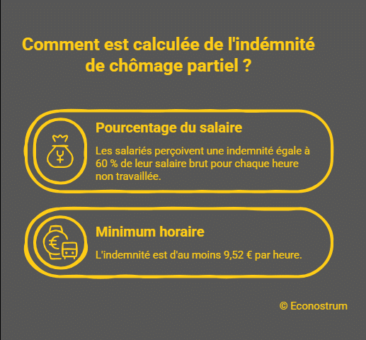 indamnité de chômage partiel Flambée des carburants : quels sont les secteurs concernés par le chômage partiel, évoqué pour aider les entreprises ?