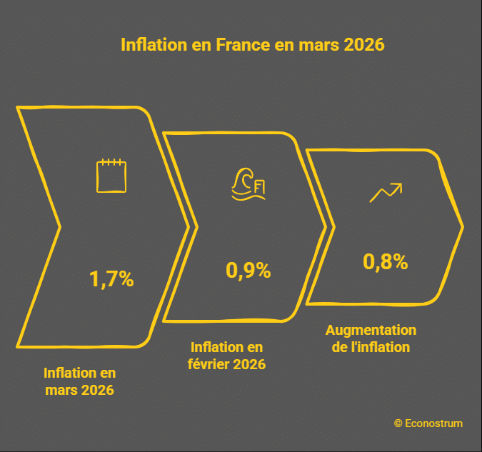 inflation mars 2026 Inflation en hausse en mars : l'Insee prévoit pire au printemps 2026