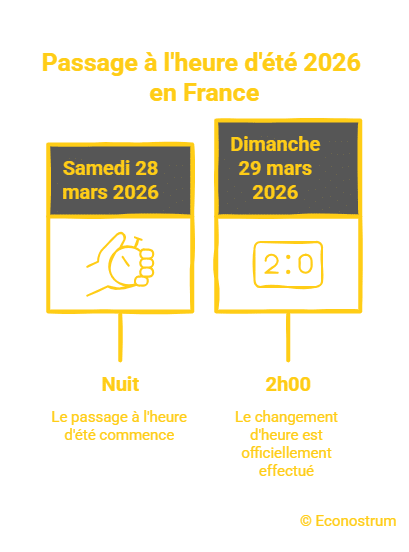 passage à l'heure d'été Heure d'été 2026 : quelle est la date officielle du changement d’heure ?
