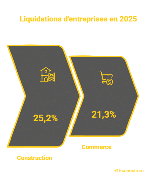 pertes d'emploi chez les patrons Emploi : hécatombe chez les patrons en 2025, 61 459 ont perdu leur poste
