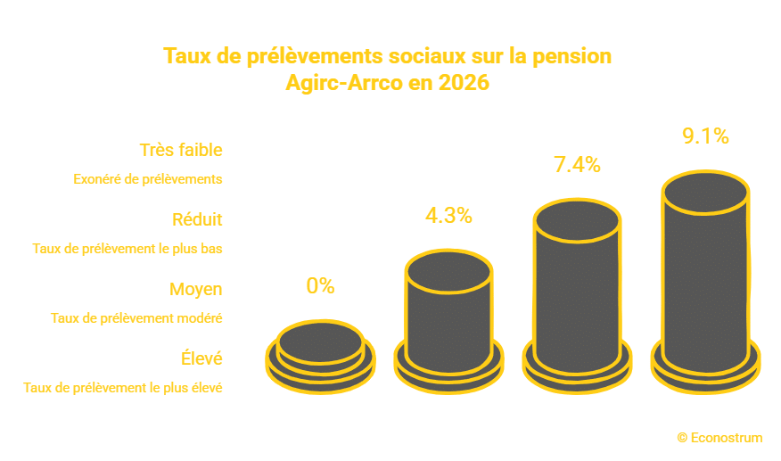 prélèvements sociaux Agirc-Arrco Retraite Agirc-Arrco : on vous explique pourquoi le montant de votre pension ne va pas baisser au mois de mars